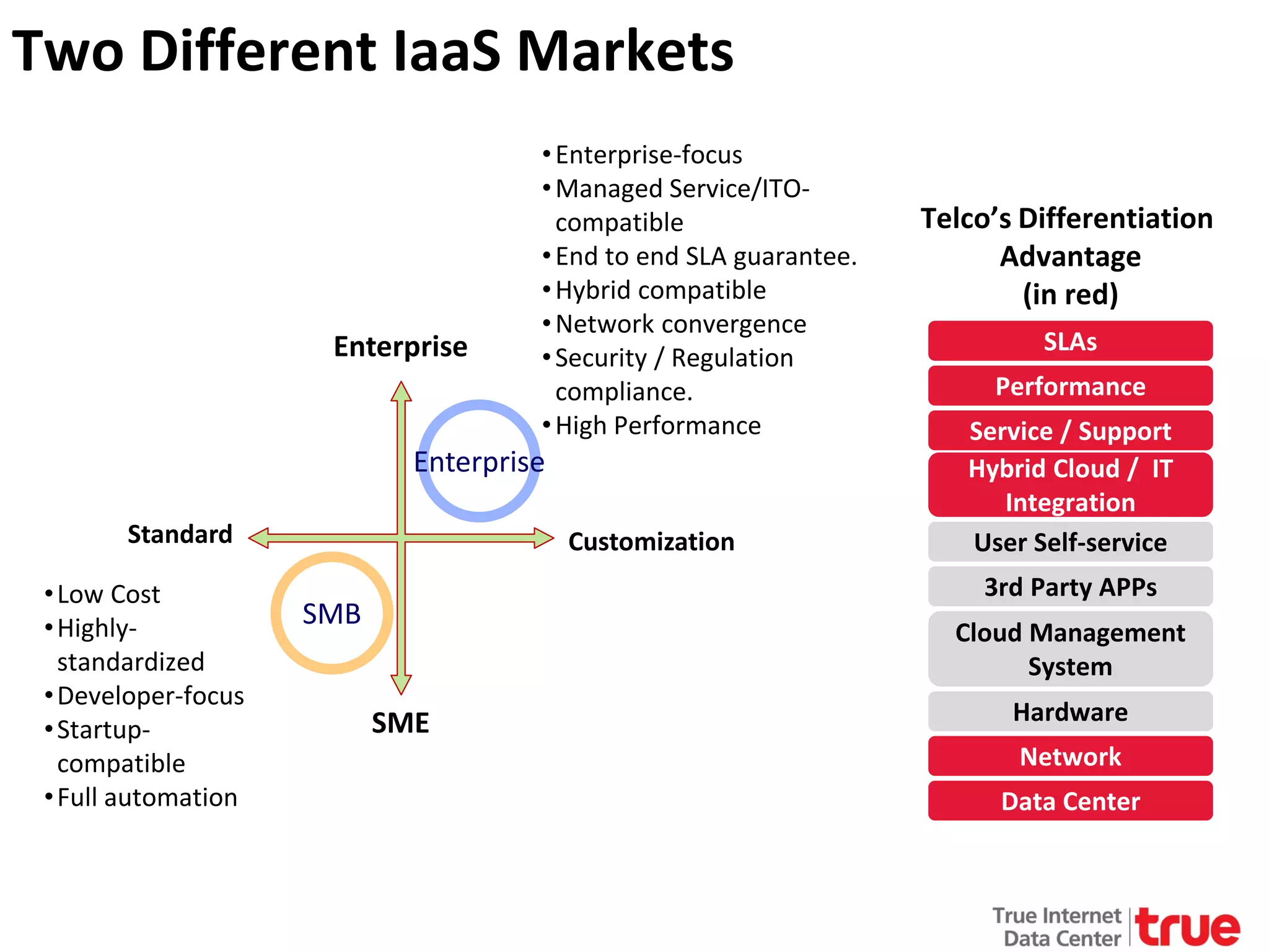 Two Different IaaS Markets

Enterprise

• Enterprise-focus
• Managed Service/ITOcompatible
• End to end SLA guarantee.
• Hybrid compatible
• Network convergence
• Security / Regulation
compliance.
• High Performance

Enterprise
Standard
• Low Cost
• Highlystandardized
• Developer-focus
• Startupcompatible
• Full automation

Customization

Telco’s Differentiation
Advantage
(in red)
SLAs
Performance
Service / Support
Hybrid Cloud / IT
Integration
User Self-service
3rd Party APPs

SMB

Cloud Management
System

SME

Hardware
Network
Data Center

 