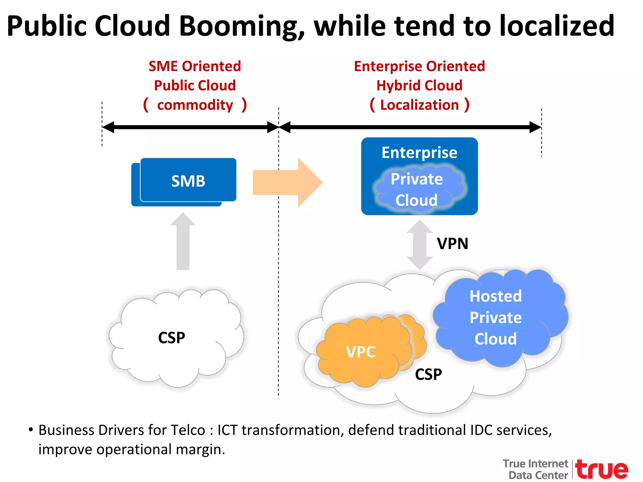 Public Cloud Booming, while tend to localized
SME Oriented
Public Cloud
（ commodity ）

Enterprise Oriented
Hybrid Cloud
（Localization）

Enterprise
Private
Cloud

SMB

VPN

CSP

VPC

Hosted
Private
Cloud
CSP

• Business Drivers for Telco : ICT transformation, defend traditional IDC services,
improve operational margin.

 