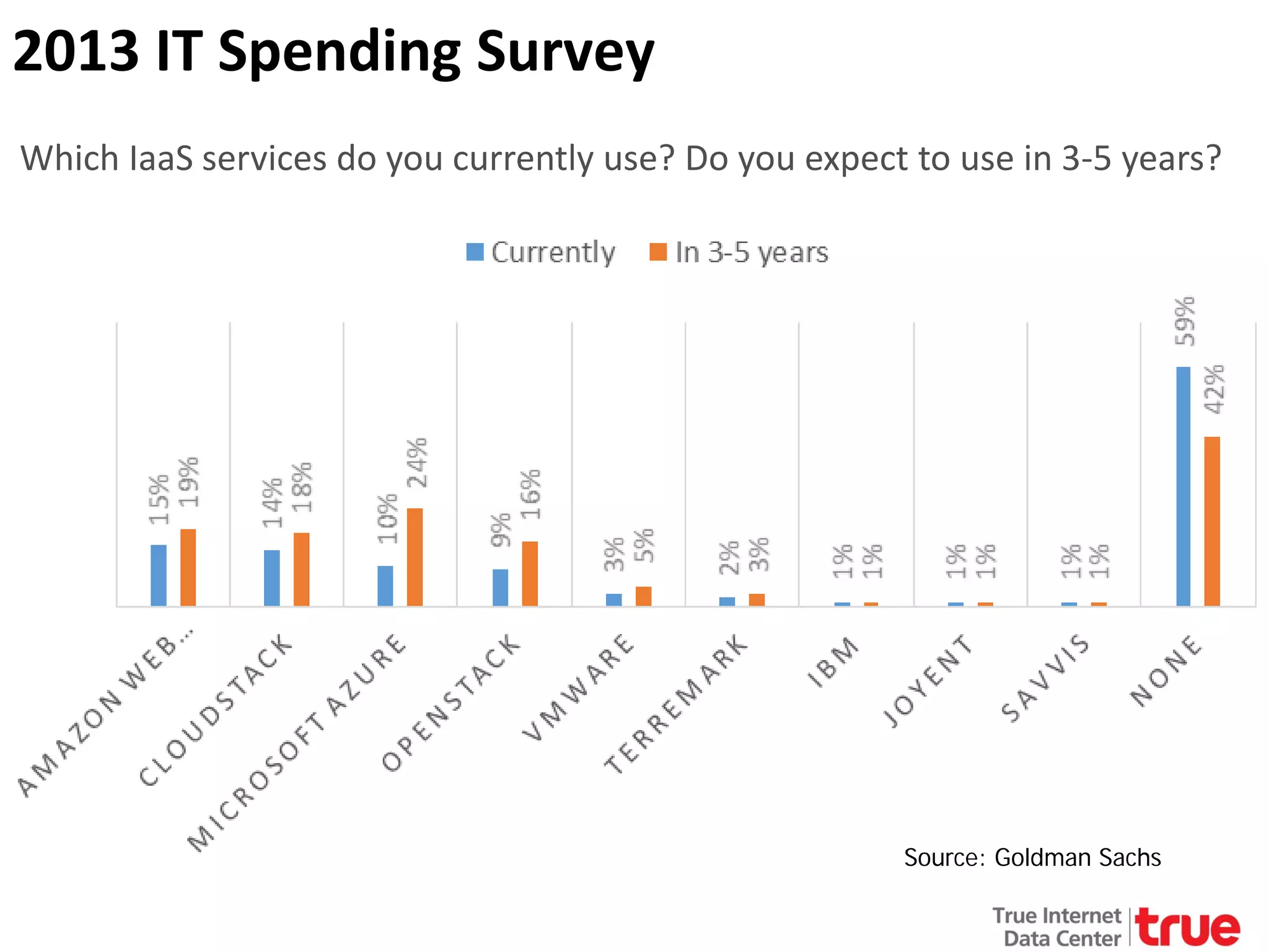 2013 IT Spending Survey
Which IaaS services do you currently use? Do you expect to use in 3-5 years?

Source: Goldman Sachs

 