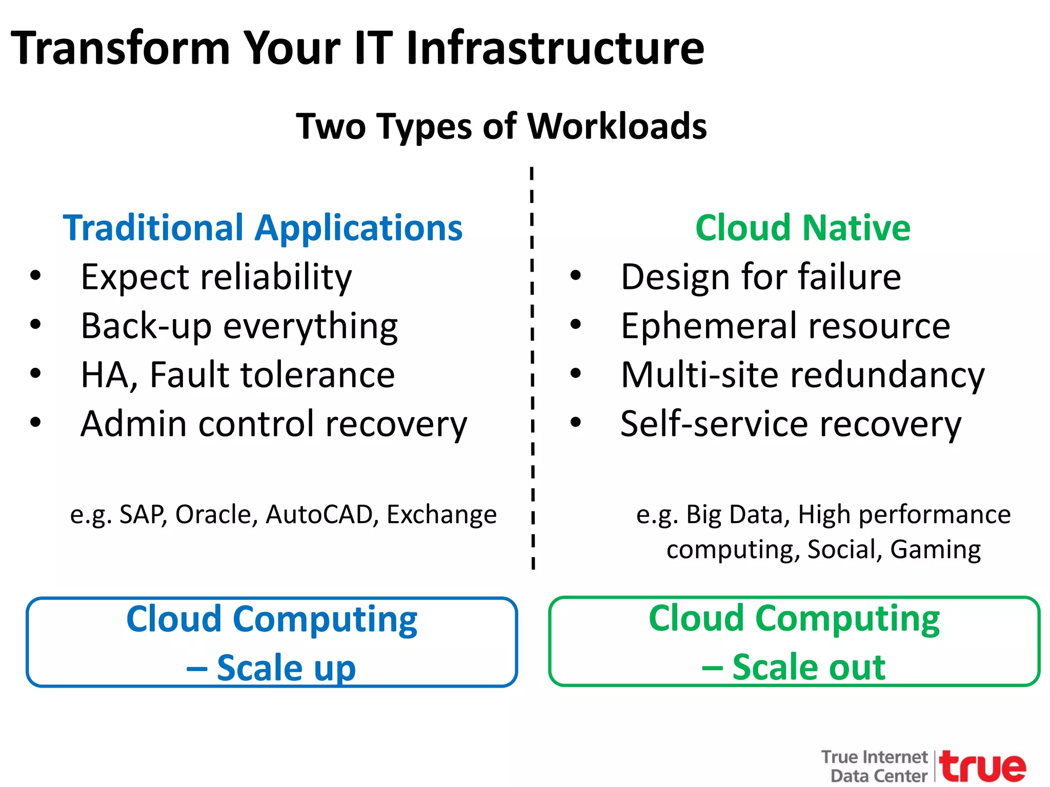 Transform Your IT Infrastructure
Two Types of Workloads

•
•
•
•

Traditional Applications
Expect reliability
Back-up everything
HA, Fault tolerance
Admin control recovery
e.g. SAP, Oracle, AutoCAD, Exchange

Cloud Computing
– Scale up

•
•
•
•

Cloud Native
Design for failure
Ephemeral resource
Multi-site redundancy
Self-service recovery
e.g. Big Data, High performance
computing, Social, Gaming

Cloud Computing
– Scale out

 