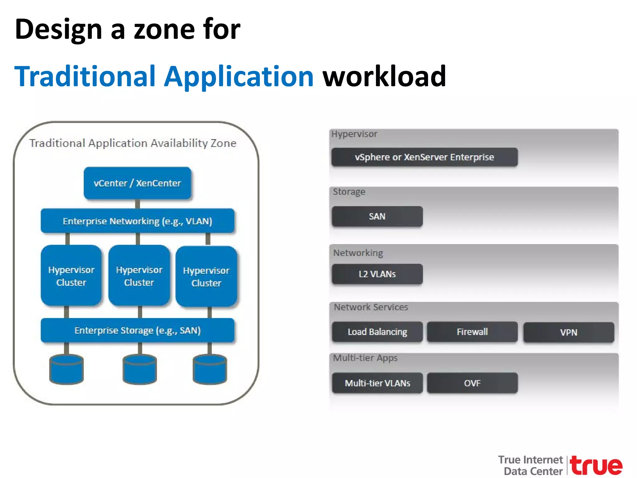 Design a zone for
Traditional Application workload

 