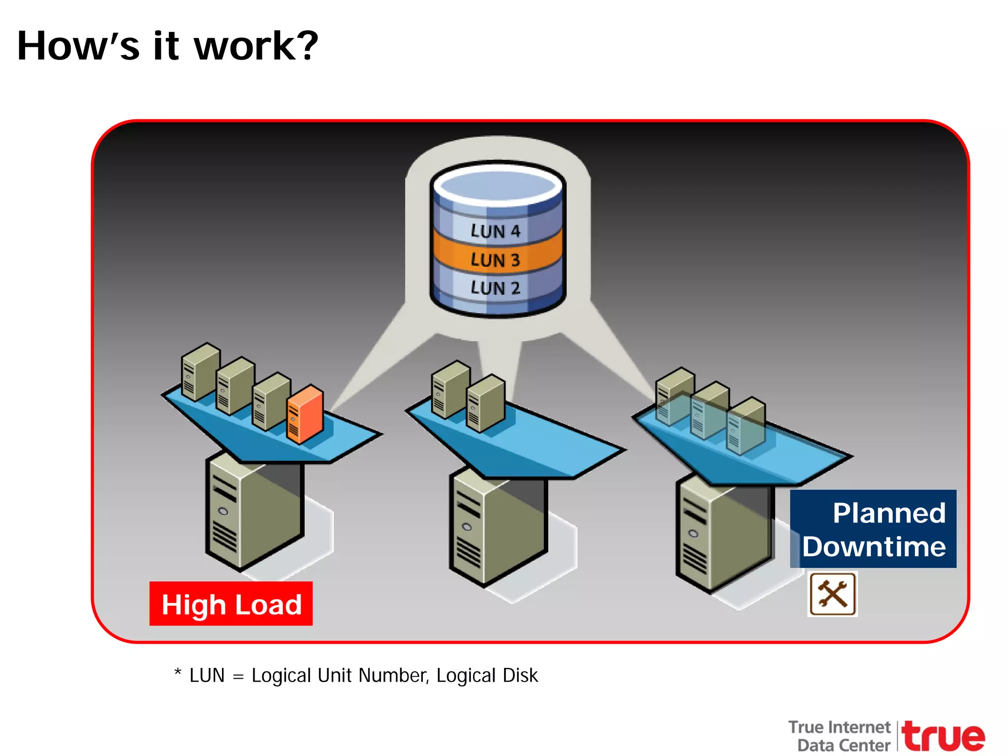 How’s it work?

Planned
Downtime
High Load
* LUN = Logical Unit Number, Logical Disk

 