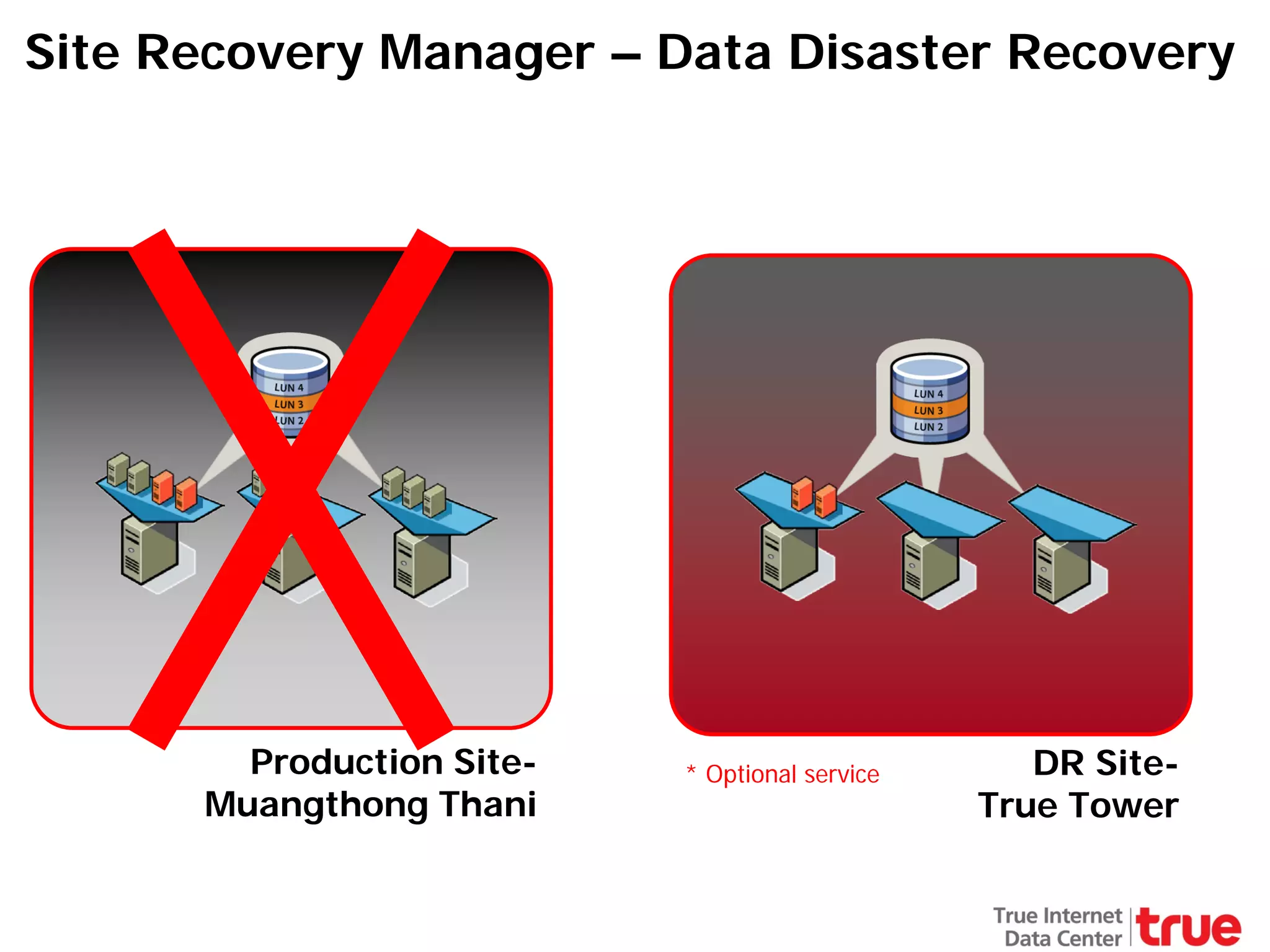 Site Recovery Manager – Data Disaster Recovery
The one ISP who Guarantee SLA 99.99%

Production SiteMuangthong Thani

* Optional service

DR SiteTrue Tower

 