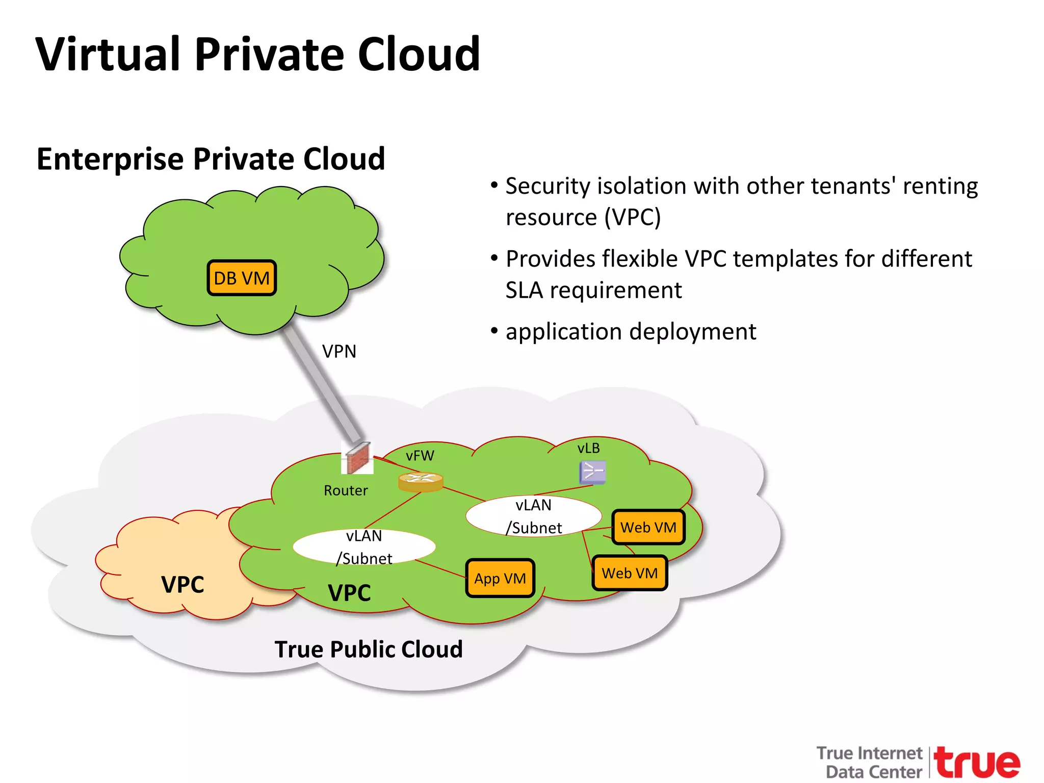 Virtual Private Cloud
Enterprise Private Cloud

• Security isolation with other tenants' renting
resource (VPC)
• Provides flexible VPC templates for different
SLA requirement

DB VM

• application deployment

VPN

vLB

vFW
Router

VPC

vLAN
/Subnet

VPC
True Public Cloud

vLAN
/Subnet
App VM

Web VM
Web VM

 