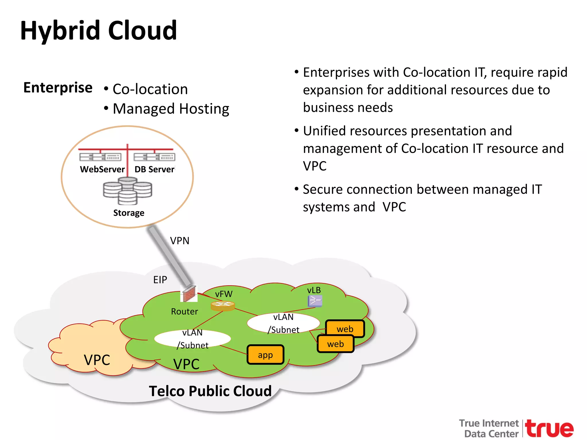 Hybrid Cloud
Enterprise • Co-location
• Managed Hosting

• Enterprises with Co-location IT, require rapid
expansion for additional resources due to
business needs

WebServer DB Server

• Unified resources presentation and
management of Co-location IT resource and
VPC
• Secure connection between managed IT
systems and VPC

Storage

VPN
EIP

vLB

vFW
Router

VPC

vLAN
/Subnet

VPC

vLAN
/Subnet
app

Telco Public Cloud

web
web

 