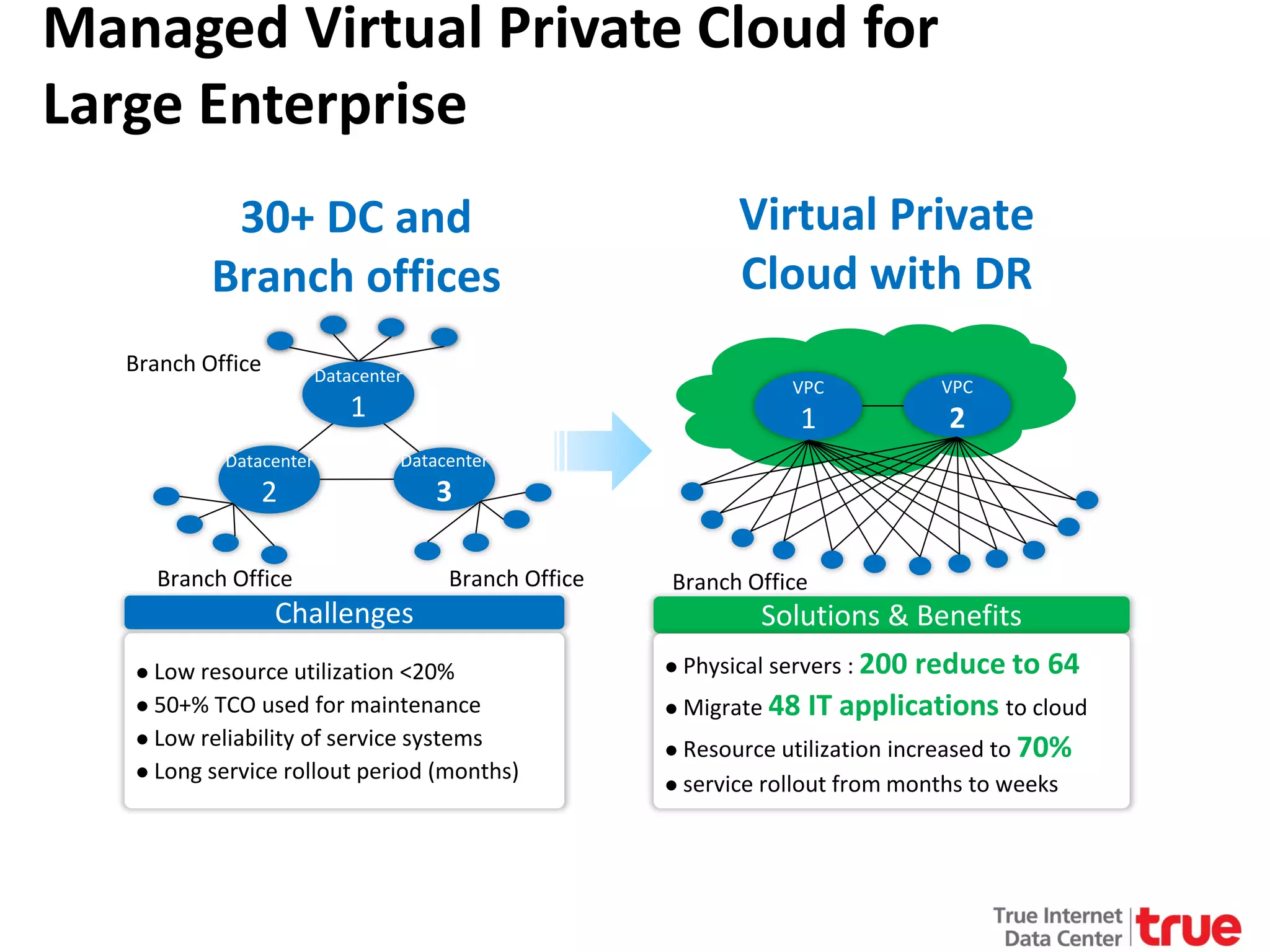 Managed Virtual Private Cloud for
Large Enterprise
Virtual Private
Cloud with DR

30+ DC and
Branch offices
Branch Office

Datacenter

VPC

1

Datacenter

2

Branch Office

1

2

Datacenter

Challenges

3

Branch Office

Low resource utilization <20%
 50+% TCO used for maintenance
 Low reliability of service systems
 Long service rollout period (months)


VPC

Branch Office

Solutions & Benefits



Physical servers : 200 reduce to 64



Migrate 48 IT applications to cloud

Resource utilization increased to 70%
 service rollout from months to weeks


 