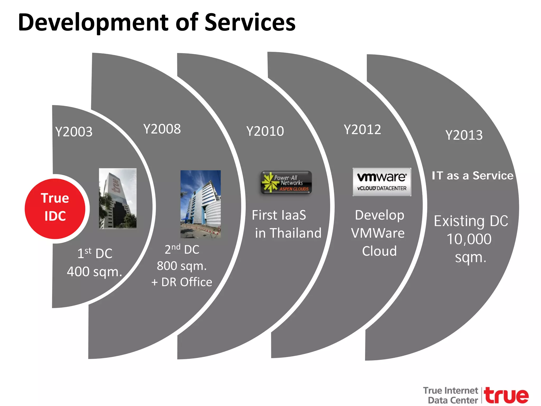 Development of Services

Y2003

Y2008

Y2010

Y2012

Y2013
IT as a Service

True
IDC
1st DC
400 sqm.

2nd DC
800 sqm.
+ DR Office

First IaaS
in Thailand

Develop
VMWare
Cloud

Existing DC
10,000
sqm.

 