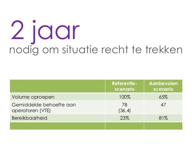 Resultaten bereikbaarheid Call Center DG HAN (21 nov 2013)