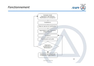 © 2008– ANPI
20131121 – NT162
14
Fonctionnement
 