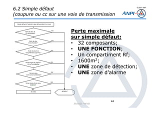 © 2008– ANPI
20131121 – NT162
44
6.2 Simple défaut
(coupure ou cc sur une voie de transmission
Perte maximale
sur simple défaut:
• 32 composants;
• UNE FONCTION;
• Un compartiment Rf;
• 1600m2;
• UNE zone de détection;
• UNE zone d’alarme
 