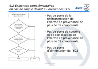 © 2008– ANPI
20131121 – NT162
• Pas de perte de la
télétransmission de
l'alarme en provenance de
plus de 32 composants.
• Pas de perte de contrôle
et de signalisation de
l’alarme en provenance de
plus de 32 composants.
• Pas de perte
d’alimentation de l’ECS
6.2 Exigences complémentaires
en cas de simple défaut au niveau des ECS
 
