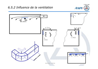 © 2008– ANPI
20131121 – NT162
6.5.2 Influence de la ventilation
 