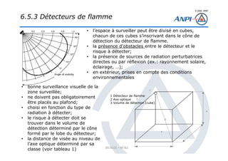 © 2008– ANPI
20131121 – NT162
6.5.3 Détecteurs de flamme
1 Détecteur de flamme
2 Axe optique
3 Volume de détection (cube)
• bonne surveillance visuelle de la
zone surveillée;
• ne doivent pas obligatoirement
être placés au plafond;
• choisi en fonction du type de
radiation à détecter;
• le risque à détecter doit se
trouver dans le volume de
détection déterminé par le cône
formé par le lobe du détecteur;
• la distance de visée au niveau de
l’axe optique déterminé par sa
classe (voir tableau 1)
• l’espace à surveiller peut être divisé en cubes,
chacun de ces cubes s’inscrivant dans le cône de
détection du détecteur de flamme.
• la présence d'obstacles entre le détecteur et le
risque à détecter;
• la présence de sources de radiation perturbatrices
directes ou par réflexion (ex.: rayonnement solaire,
éclairage, …);
• en extérieur, prises en compte des conditions
environnementales
 