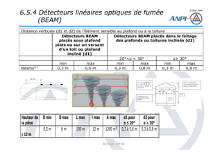 © 2008– ANPI
20131121 – NT162
6.5.4 Détecteurs linéaires optiques de fumée
(BEAM)
 