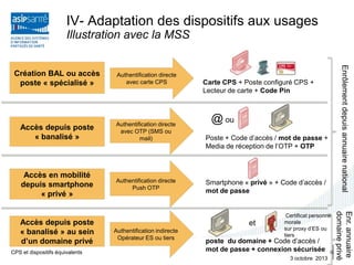 IV- Adaptation des dispositifs aux usages
Illustration avec la MSS

Authentification directe
avec carte CPS

Accès depuis poste
« banalisé »

Authentification directe
avec OTP (SMS ou
mail)

Accès en mobilité
depuis smartphone
« privé »

Authentification directe
Push OTP

CPS et dispositifs équivalents

Carte CPS + Poste configuré CPS +
Lecteur de carte + Code Pin

@ ou
Poste + Code d’accès / mot de passe +
Media de réception de l’OTP + OTP

Smartphone « privé » + Code d’accès /
mot de passe

et
Authentification indirecte
Opérateur ES ou tiers

Certificat personne
morale
sur proxy d’ES ou
tiers

poste du domaine + Code d’accès /
mot de passe + connexion sécurisée

3 octobre 2013

6

Enr. annuaire
domaine privé

Accès depuis poste
« banalisé » au sein
d’un domaine privé

Enrôlement depuis annuaire national

Création BAL ou accès
poste « spécialisé »

 