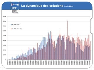 La dynamique des créations (18/11/2013)

 