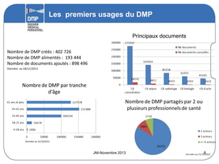 Les premiers usages du DMP
Principaux documents
Nombre de DMP créés : 402 726
Nombre de DMP alimentés : 193 444
Nombre de documents ajoutés : 898 496
Données au 18/11/2013

Données au 31/10/2013

JNI-Novembre 2013

8

 