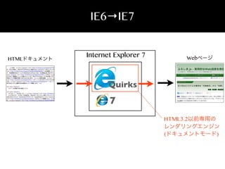 IE6→IE7

HTMLドキュメント

Internet Explorer 7

Webページ

Quirks

7
HTML3.2以前専用の
レンダリングエンジン
(ドキュメントモード)

 