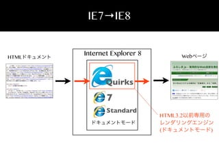 IE7→IE8

HTMLドキュメント

Internet Explorer 8

Webページ

Quirks

7
Standard
ドキュメントモード

HTML3.2以前専用の
レンダリングエンジン
(ドキュメントモード)

 