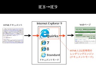 IE8→IE9

HTMLドキュメント

Internet Explorer 9

Webページ

Quirks

7
8
Standard
ドキュメントモード

HTML3.2以前専用の
レンダリングエンジン
(ドキュメントモード)

 