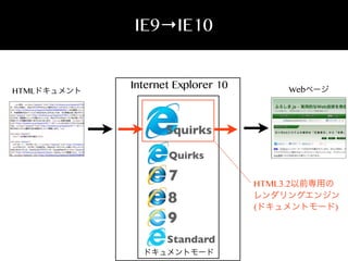 IE9→IE10

HTMLドキュメント

Internet Explorer 10

Webページ

5quirks
Quirks

7
8
9
Standard
ドキュメントモード

HTML3.2以前専用の
レンダリングエンジン
(ドキュメントモード)

 