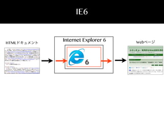 IE6

HTMLドキュメント

Internet Explorer 6

6

Webページ

 