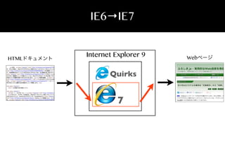 IE6→IE7

HTMLドキュメント

Internet Explorer 9

Quirks

7

Webページ

 