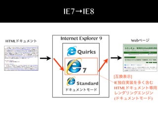 IE7→IE8

HTMLドキュメント

Internet Explorer 9

Webページ

Quirks

7
Standard
ドキュメントモード

[互換表示]

IE独自実装を多く含む
HTMLドキュメント専用
レンダリングエンジン
(ドキュメントモード)

 