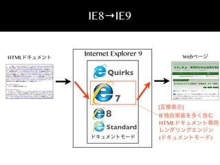 IE8→IE9

HTMLドキュメント

Internet Explorer 9

Webページ

Quirks

7
8
Standard
ドキュメントモード

[互換表示]

IE独自実装を多く含む
HTMLドキュメント専用
レンダリングエンジン
(ドキュメントモード)

 