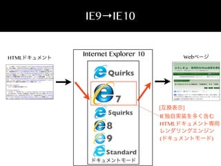 IE9→IE10

HTMLドキュメント

Internet Explorer 10

Webページ

Quirks

7
5quirks

8
9
Standard
ドキュメントモード

[互換表示]

IE独自実装を多く含む
HTMLドキュメント専用
レンダリングエンジン
(ドキュメントモード)

 