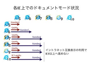 各IE上でのドキュメントモード状況
5

6

7

Standard

5 Quirks

6

7
8
9
10

8

9

10

Standard

Quirks
Quirks
Quirks
IE5 quirks

Standard
Standard
Standard
Standard

イントラネット互換表示の利用で
IE8以上へ進めない

 