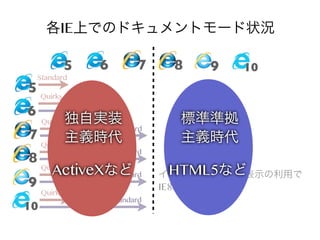 各IE上でのドキュメントモード状況
5

6

7

Standard

5 Quirks

6

Standard

独自実装
Standard
7
主義時代
Quirks
Standard
8
Quirks
ActiveXなど
Standard
9

10

Quirks

Quirks

Standard

8

9

10

標準準拠
主義時代
HTML5など
イントラネット互換表示の利用で
IE8以上へ進めない

 