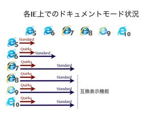 各IE上でのドキュメントモード状況
5

6

7

Standard

5 Quirks

6

7
8
9
10

Quirks
Quirks
Quirks
Quirks

8

9

Standard
Standard
Standard
Standard
Standard

互換表示機能

10

 