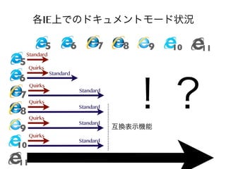 各IE上でのドキュメントモード状況
5

6

7

Standard

5 Quirks

6

7
8
9
10
11

Quirks
Quirks
Quirks
Quirks

Standard
Standard
Standard
Standard
Standard

8

9

10

11

！？
互換表示機能

 
