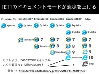IE11のドキュメントモードが悲鳴を上げる
EmulateIE5
Quirks

EmulateIE7 EmulateIE8 EmulateIE9 EmulateIE10
Quirks

Quirks

Quirks

Edge

5quirks
Quirks

Standard

7
Standard

7
8
Standard

どうしよう、DOCTYPEスイッチが

Quirks

7
8
9

7
8
9
10

Standard

いくら頑張っても動かないの！
参考 → http://furoshiki.hatenadiary.jp/entry/2013/11/25/014726

Edge

 