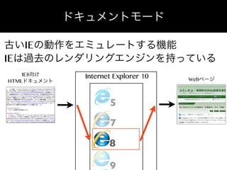 ドキュメントモード
古いIEの動作をエミュレートする機能
IEは過去のレンダリングエンジンを持っている
IE8向け
HTMLドキュメント

Internet Explorer 10

5
7
8
9

Webページ

 