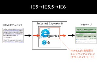 IE5→IE5.5→IE6

HTMLドキュメント

Internet Explorer 6

Webページ

Quirks

6
HTML3.2以前専用の
レンダリングエンジン
(ドキュメントモード)

 