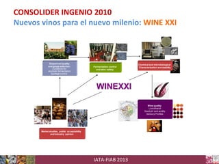 CONSOLIDER INGENIO 2010
Nuevos vinos para el nuevo milenio: WINE XXI

Grapemust quality
and grape selection:
Conditions for
alcoholic fermentation
Spoilage control

Fermentation control
and wine safety:

Chemical and microbiological
Characterization and stability

WINEXXI
Wine quality:
Low ethanol
Good pH and acidity
Sensory Profiles

Market studies, public acceptability
and industry opinion

IATA-FIAB 2013

 