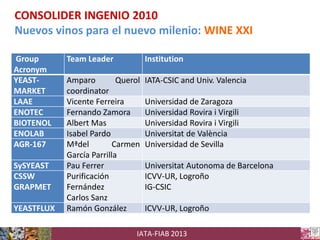 CONSOLIDER INGENIO 2010
Nuevos vinos para el nuevo milenio: WINE XXI
Group
Acronym
YEASTMARKET
LAAE
ENOTEC
BIOTENOL
ENOLAB
AGR-167
SySYEAST
CSSW
GRAPMET
YEASTFLUX

Team Leader

Institution

Amparo
Querol
coordinator
Vicente Ferreira
Fernando Zamora
Albert Mas
Isabel Pardo
Mªdel
Carmen
García Parrilla
Pau Ferrer
Purificación
Fernández
Carlos Sanz
Ramón González

IATA-CSIC and Univ. Valencia

Universidad de Zaragoza
Universidad Rovira i Virgili
Universidad Rovira i Virgili
Universitat de València
Universidad de Sevilla
Universitat Autonoma de Barcelona
ICVV-UR, Logroño
IG-CSIC
ICVV-UR, Logroño

IATA-FIAB 2013

 