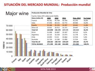 SITUACIÓN DEL MERCADO MUNDIAL: Producción mundial

IATA-FIAB 2013

 