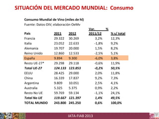 SITUACIÓN DEL MERCADO MUNDIAL: Consumo

IATA-FIAB 2013

 