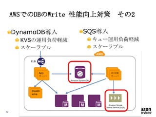 AWSでのDBのWrite 性能向上対策 その2
DynamoDB導入

SQS導入
キュー運用負荷軽減
スケーラブル

KVSの運用負荷軽減
スケーラブル
ELB

App
App
サーバ
App
サーバ
サーバ

App
App
サーバ
非同期
サーバ
サーバ
Amazon DynamoDB

ElastiC
ache

Amazon Simple
Queue Service (SQS)

12

 