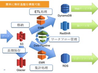 簡単に解析基盤を構築可能
Webサービス等

ETL処理
DynamoDB

格納

BIツール等

EMR
RedShift
データ

ワークフロー管理
S3

Data Pipeline

長期保存
レポートツール等

EMR
24

Glacier

集計処理

RDS

 