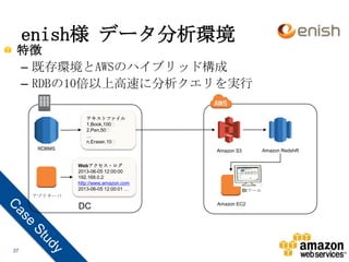 enish様 データ分析環境
特徴
– 既存環境とAWSのハイブリッド構成
– RDBの10倍以上高速に分析クエリを実行
テキストファイル
1,Book,100⏎
2,Pen,50⏎
…
n,Eraser,10⏎
RDBMS

Amazon Redshift

Amazon S3
Webアクセス・ログ
2013-06-05 12:00:00
192.168.0.2
http://www.amazon.com
2013-06-05 12:00:01 …

BIツール

アプリサーバ

DC

27

Amazon EC2

 