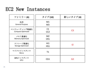 EC2 New Instances
ファミリー (6)
汎用
General Purpose

M1
M3

コンピューティング最適化
Compute Optimized

C1
CC2

メモリ最適化
Memory Optimized

M2
CR1

ストレージ最適化
Storage Optimized

HI1
HS1

マイクロインスタンス
Micro

T1

GPUインスタンス
GPU

31

タイプ (10)

CG1

新しいタイプ (4)

C3

I2

G2

 