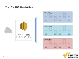 アマゾンSNS Mobile Push
アップル

グーグル

アマゾン SNS
モバイルプッシュ

アマゾン

32

 