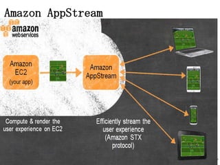 Amazon AppStream

34

 