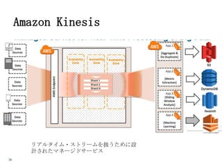 Amazon Kinesis

リアルタイム・ストリームを扱うために設
計されたマネージドサービス
36

 