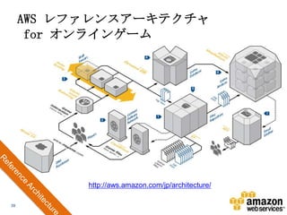 AWS レファレンスアーキテクチャ
for オンラインゲーム

http://aws.amazon.com/jp/architecture/
39

 