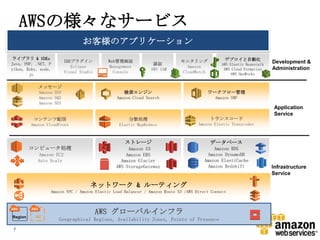 AWSの様々なサービス
お客様のアプリケーション
ライブラリ & SDKs
Java, PHP, .NET, P
ython, Ruby, node.
js

IDEプラグイン
Eclipse
Visual Studio

Web管理画面
Management
Console

認証
AWS IAM

デプロイと自動化

モニタリング
Amazon
CloudWatch

AWS Elastic Beanstalk
AWS Cloud Formation
AWS OpsWorks

Development &
Administration

メッセージ
Amazon SNS
Amazon SQS
Amazon SES

検索エンジン

ワークフロー管理

Amazon Cloud Search

Amazon SWF

コンテンツ配信

分散処理

トランスコード

Amazon CloudFront

Elastic MapReduce

Amazon Elastic Transcoder

ストレージ

データベース

Amazon S3
Amazon EBS
Amazon Glacier
AWS StorageGateway

Amazon RDS
Amazon DynamoDB
Amazon ElastiCache
Amazon Redshift

コンピュータ処理
Amazon EC2
Auto Scale

ネットワーク & ルーティング
Amazon VPC / Amazon Elastic Load Balancer / Amazon Route 53 /AWS Direct Connect

Region

7

Application
Service

AZ

AWS グローバルインフラ
Geographical Regions, Availability Zones, Points of Presence

Infrastructure
Service

 